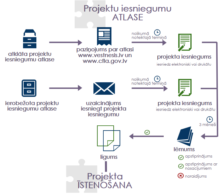 Projektu iesniegumu atlase
