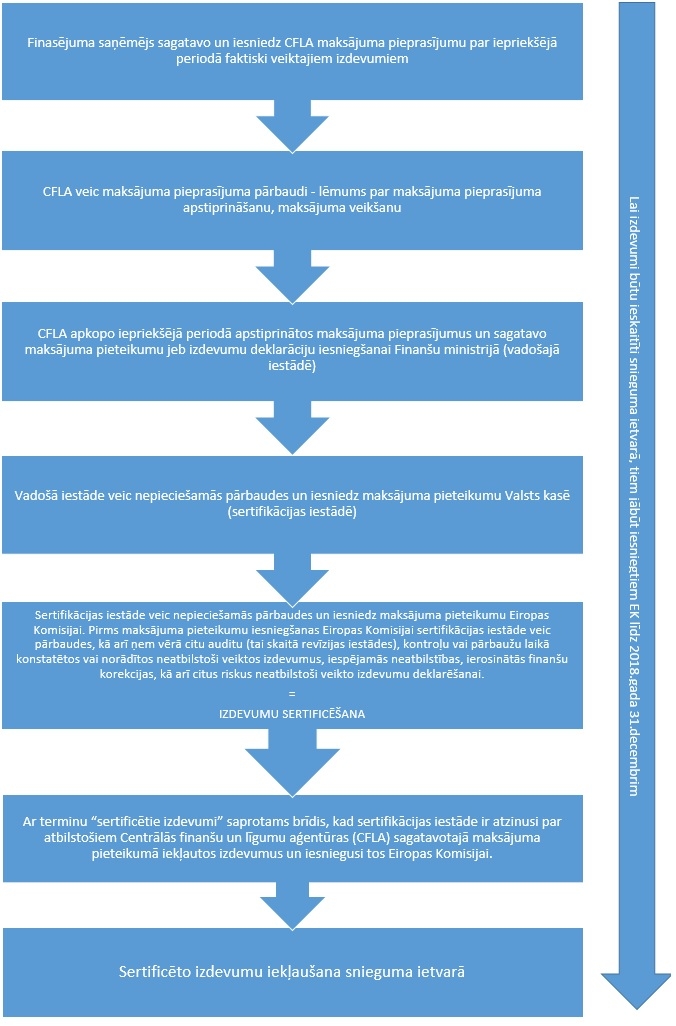 Izdevumu sertificēšanas process